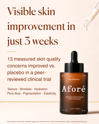 Text stating DermaReverse improved 13 measured skin quality concerns — including texture, wrinkles, hydration, pore size, pigmentation, and elasticity — versus placebo in a peer-reviewed clinical trial